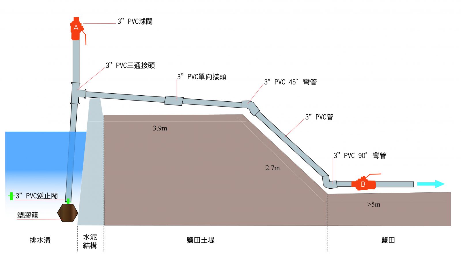圖5. 鹽田利用虹吸管引水示意圖。 鹽田利用虹吸管引水示意圖。