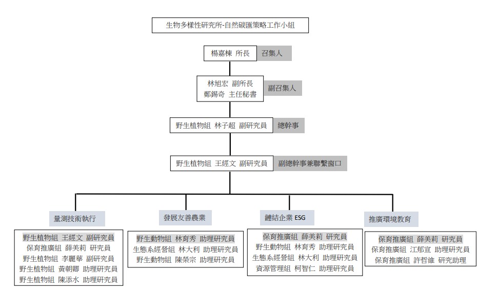 生物多樣性研究所-自然碳匯策略工作小組