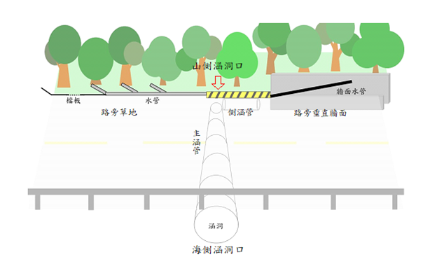 圖片1.實驗組涵洞引導設施示意圖。農業部生物多樣性研究所提供（陳歆 繪製）