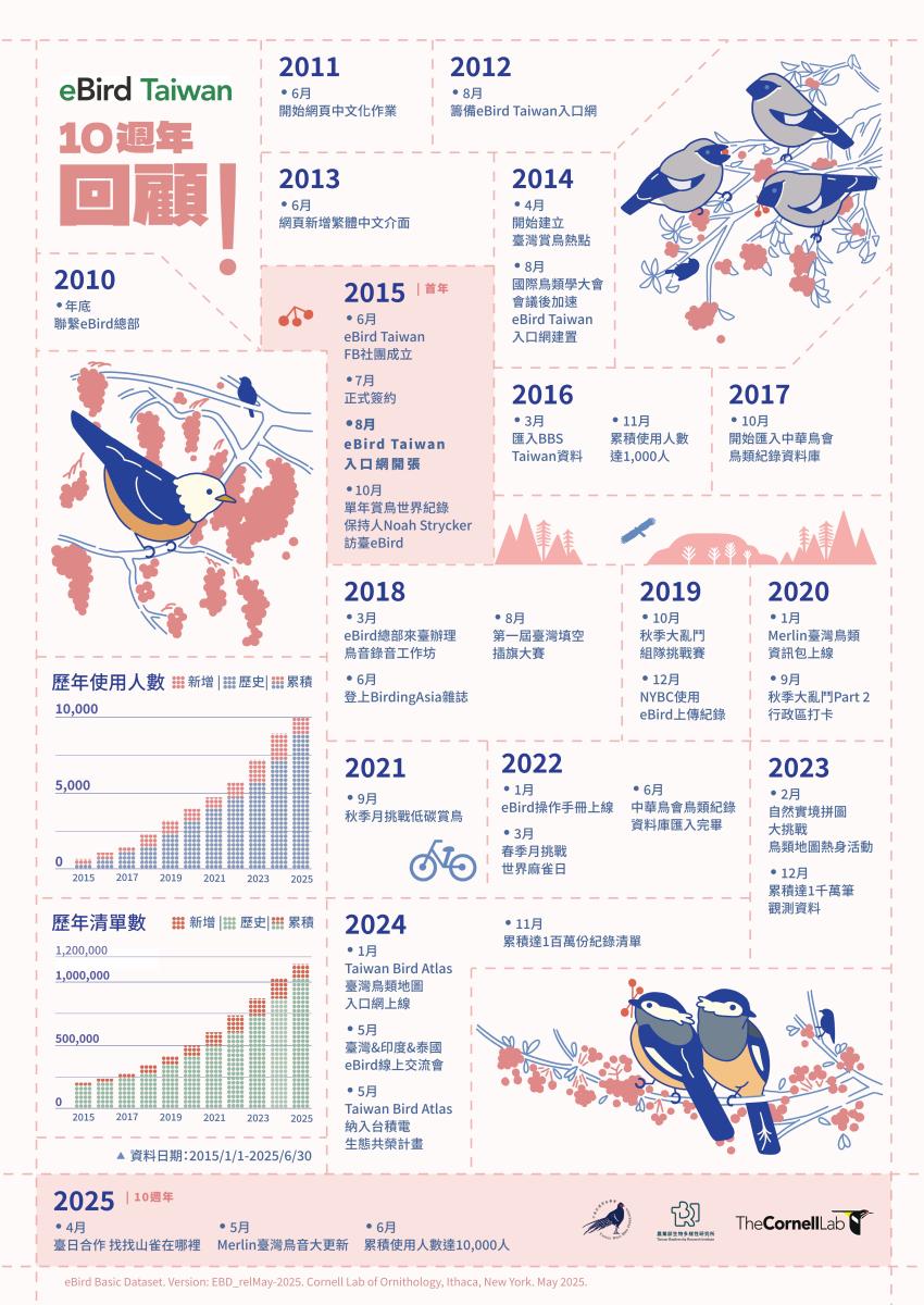eBird Taiwan 從事前準備到正式上線十年來的推廣歷程、大眾活動與國際交流等成果。 eBird Taiwan 從事前準備到正式上線十年來的推廣歷程、大眾活動與國際交流等成果。