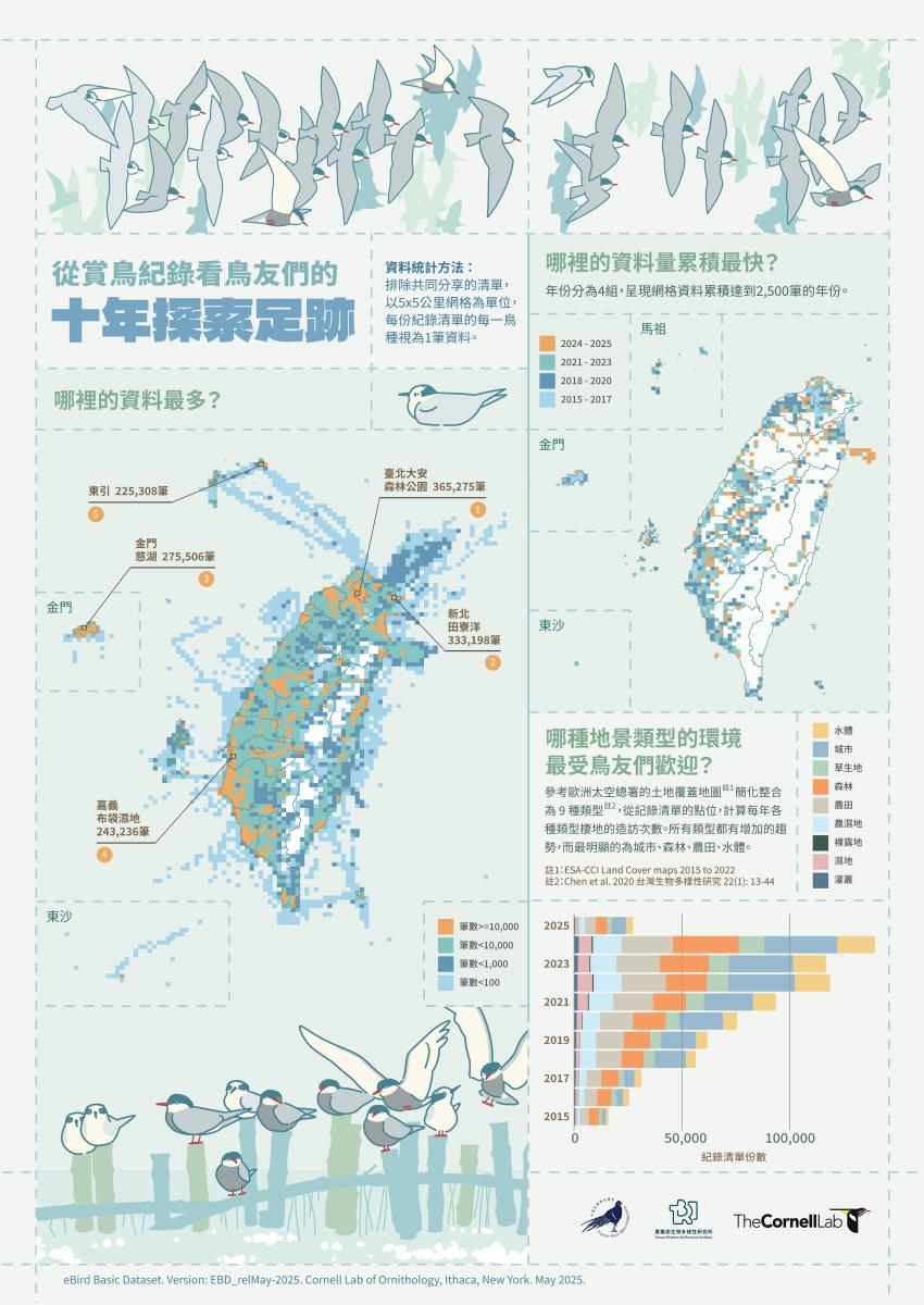 圖四、從賞鳥紀錄看鳥友們的十年探索足跡 圖四、從賞鳥紀錄看鳥友們的十年探索足跡