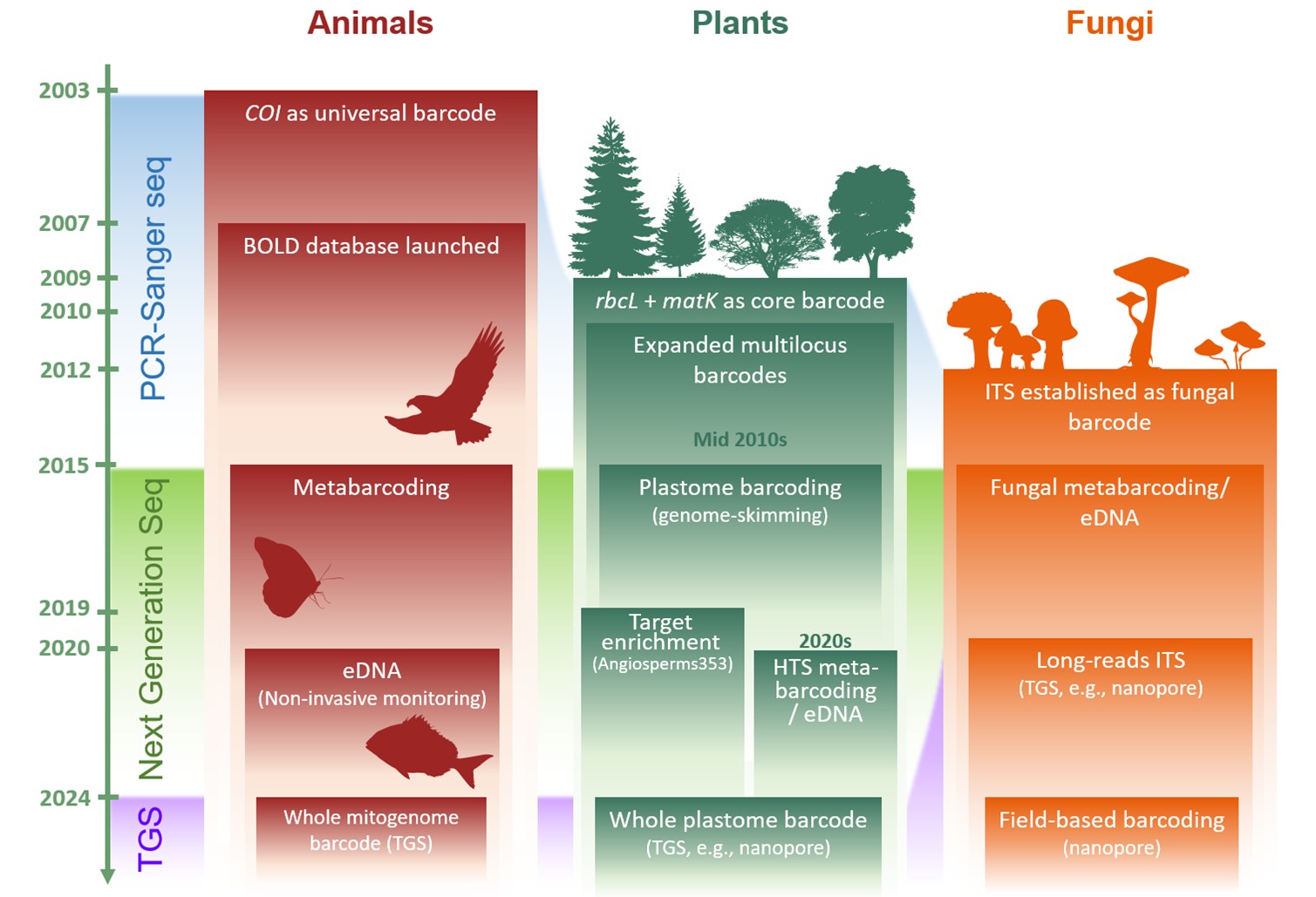 圖1.不同生物分類群的DNA條碼方法演進歷程。(取自Ho et al., 2025)