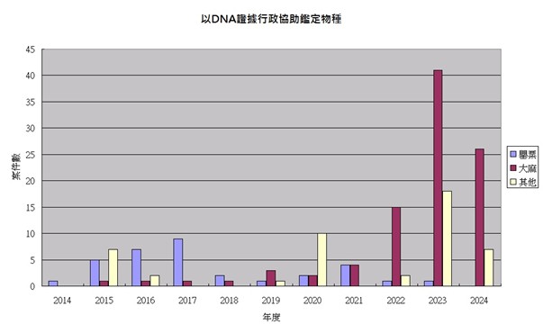 圖3.統計2014至2024以DNA證據協助物種鑑定數(生多所提供)。